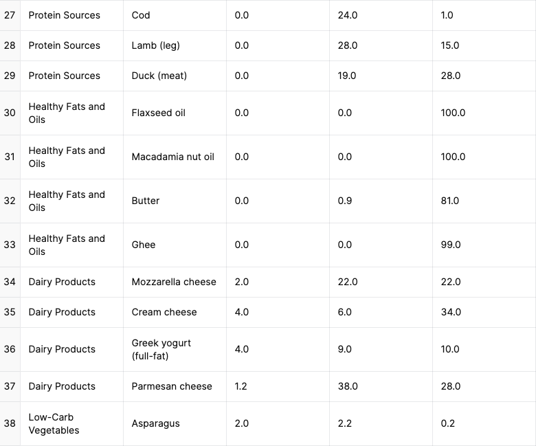 grocery list keto