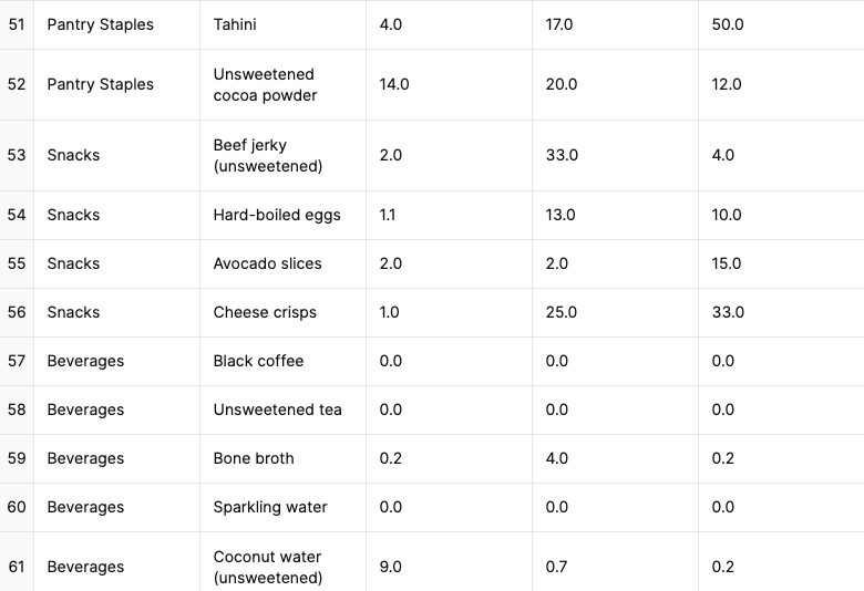 grocery list keto